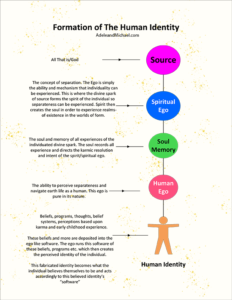 Formation of The Human Identity 72